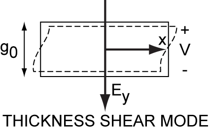 Thickness-shear vibration