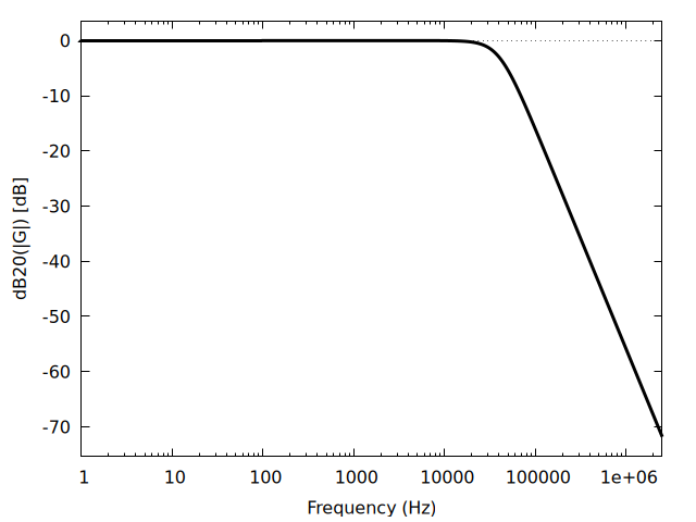 Plot generated by BUTTERWORTH.wxm