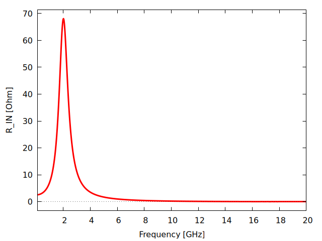 Plot generated by LOSSY_TRANSFORMER.wxm