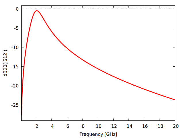 Plot generated by LOSSY_TRANSFORMER.wxm