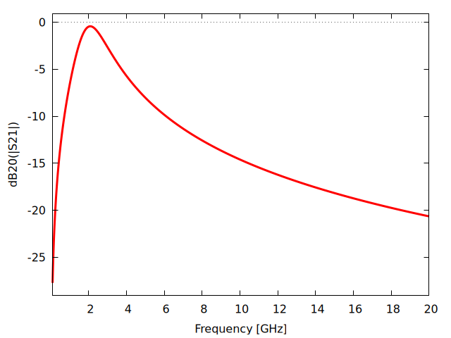 Plot generated by LOSSY_TRANSFORMER.wxm