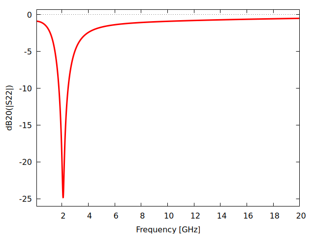 Plot generated by LOSSY_TRANSFORMER.wxm