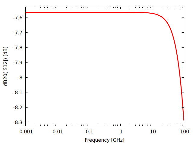 Plot generated by RF_CMOS.wxm