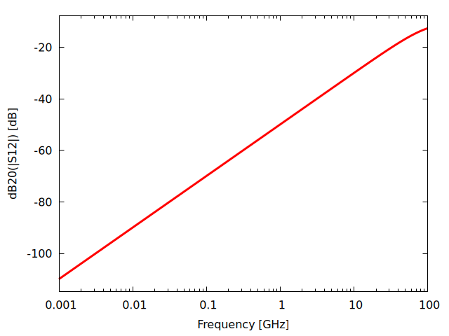 Plot generated by RF_CMOS.wxm