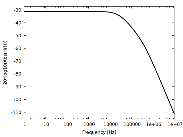 Plot generated by RF_MEMS.wxm