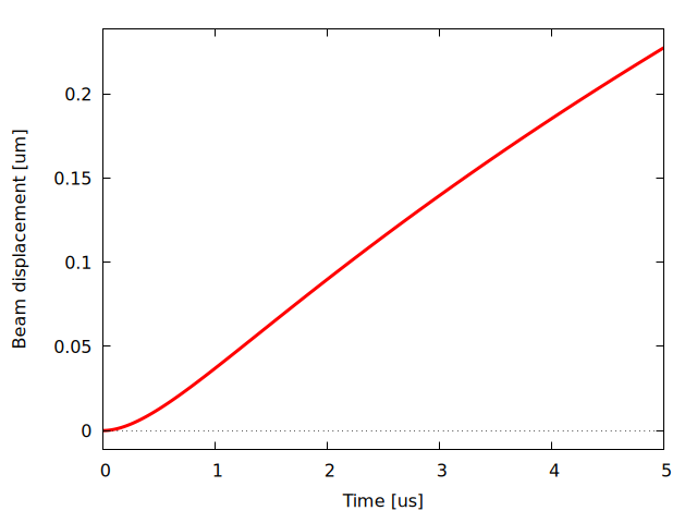 Plot generated by RF_MEMS.wxm